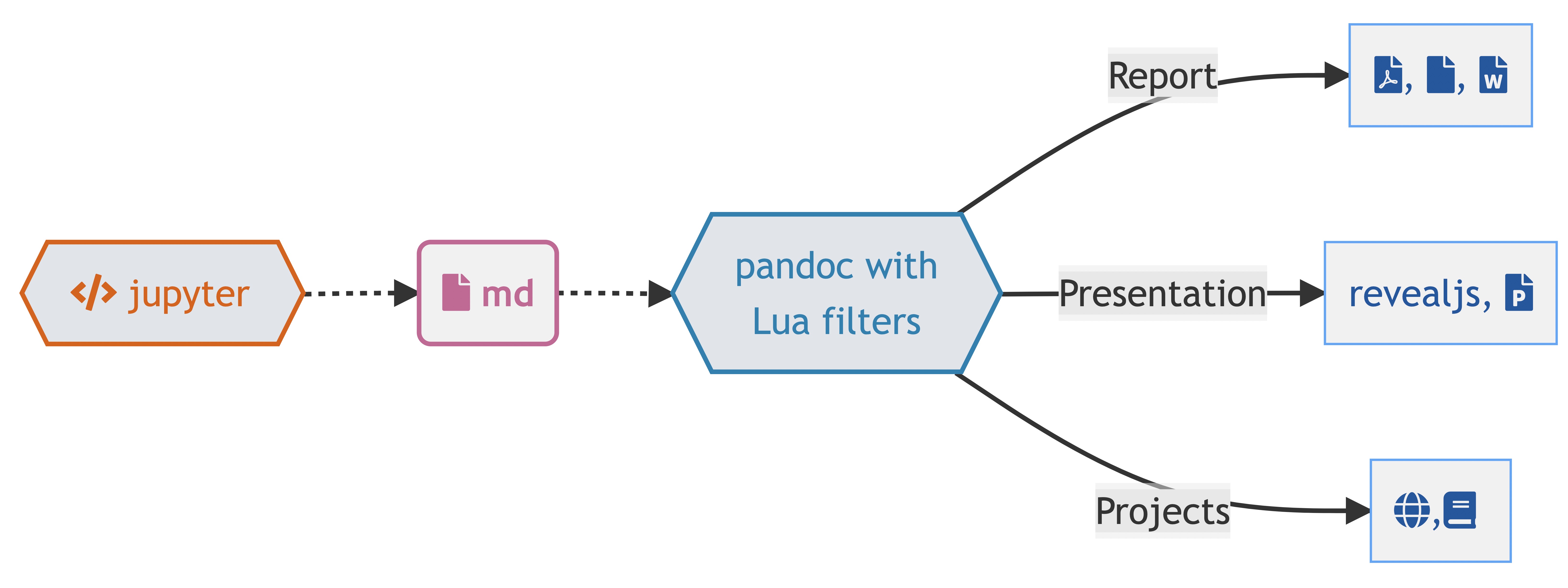Un diagramme de la façon dont un .qmd est transformé en formats de sortie via jupyter et pandoc