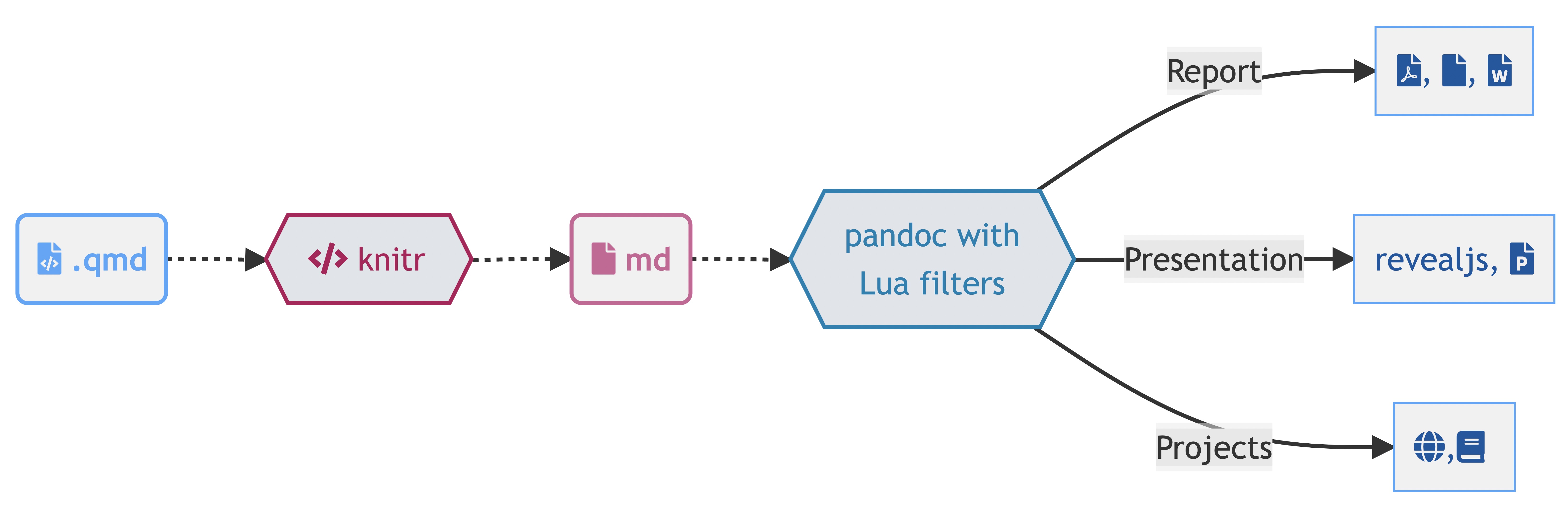 Un diagramme de la façon dont un .qmd est transformé en formats de sortie via knitr et pandoc